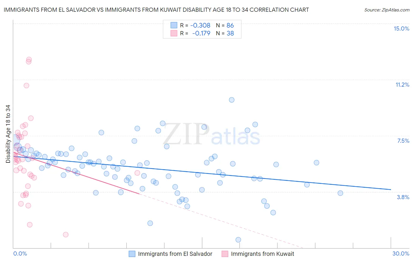Immigrants from El Salvador vs Immigrants from Kuwait Disability Age 18 to 34