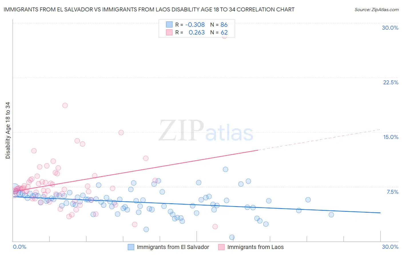 Immigrants from El Salvador vs Immigrants from Laos Disability Age 18 to 34