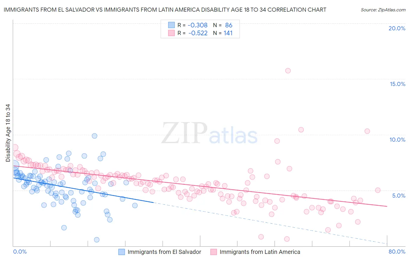 Immigrants from El Salvador vs Immigrants from Latin America Disability Age 18 to 34