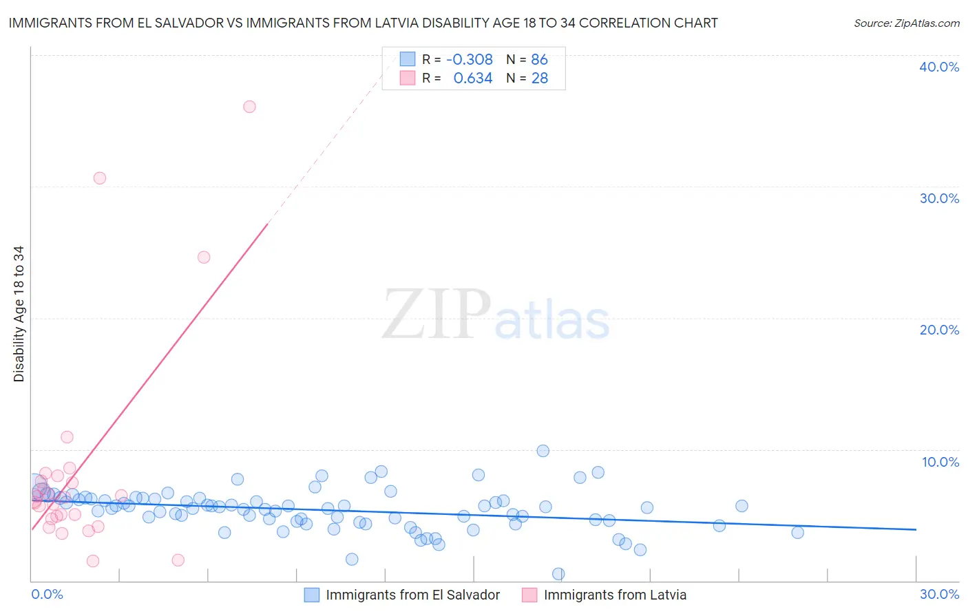 Immigrants from El Salvador vs Immigrants from Latvia Disability Age 18 to 34