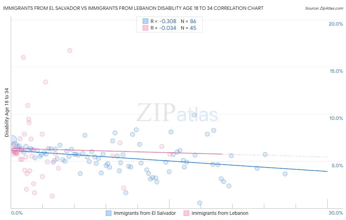 Immigrants from El Salvador vs Immigrants from Lebanon Disability Age 18 to 34