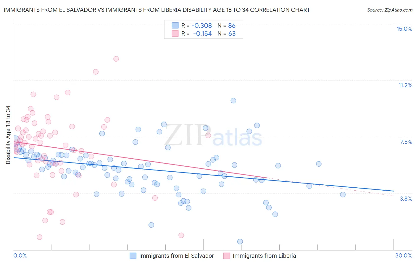 Immigrants from El Salvador vs Immigrants from Liberia Disability Age 18 to 34