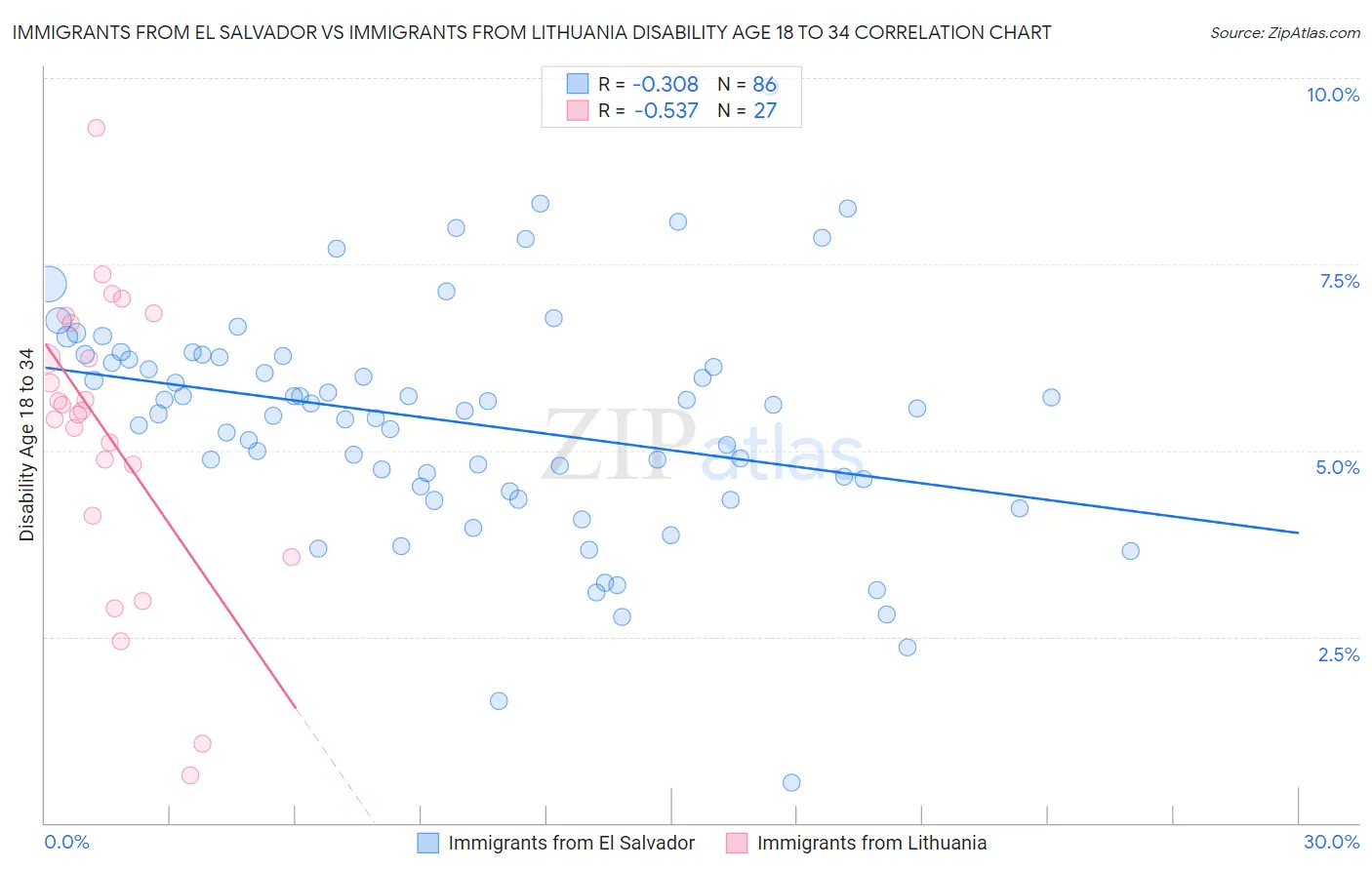 Immigrants from El Salvador vs Immigrants from Lithuania Disability Age 18 to 34