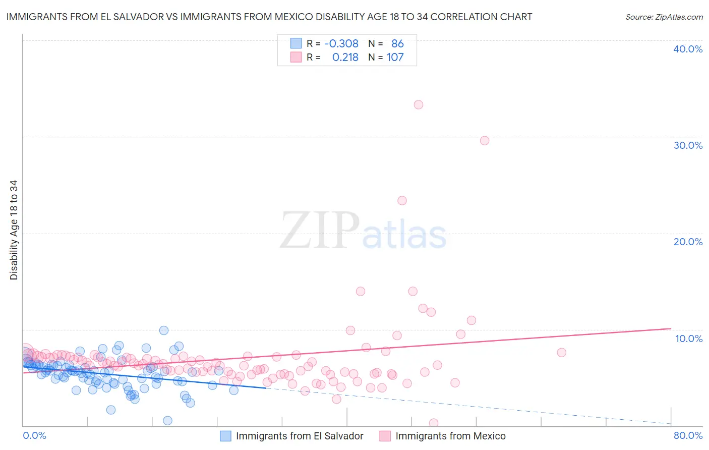 Immigrants from El Salvador vs Immigrants from Mexico Disability Age 18 to 34