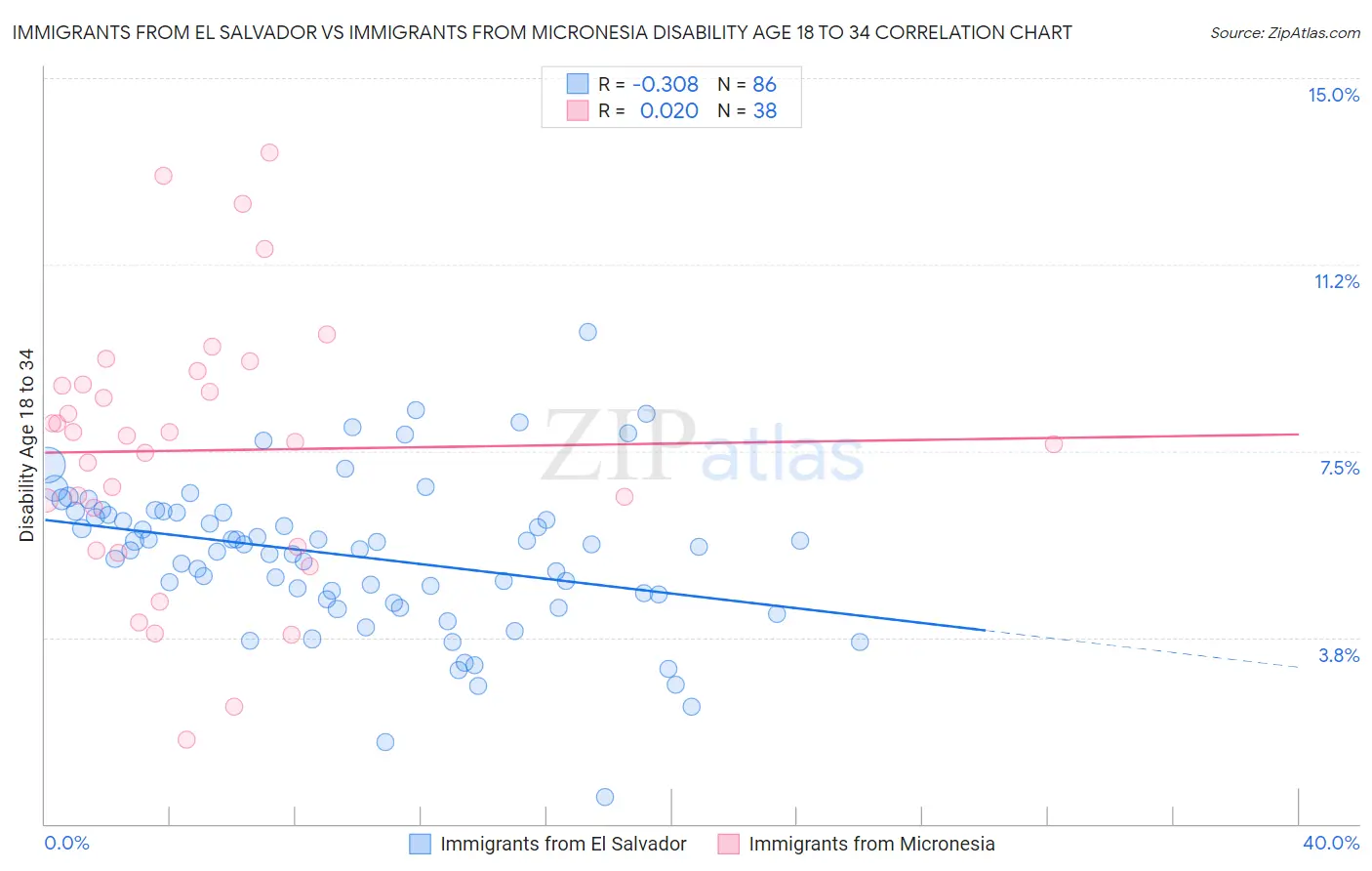 Immigrants from El Salvador vs Immigrants from Micronesia Disability Age 18 to 34