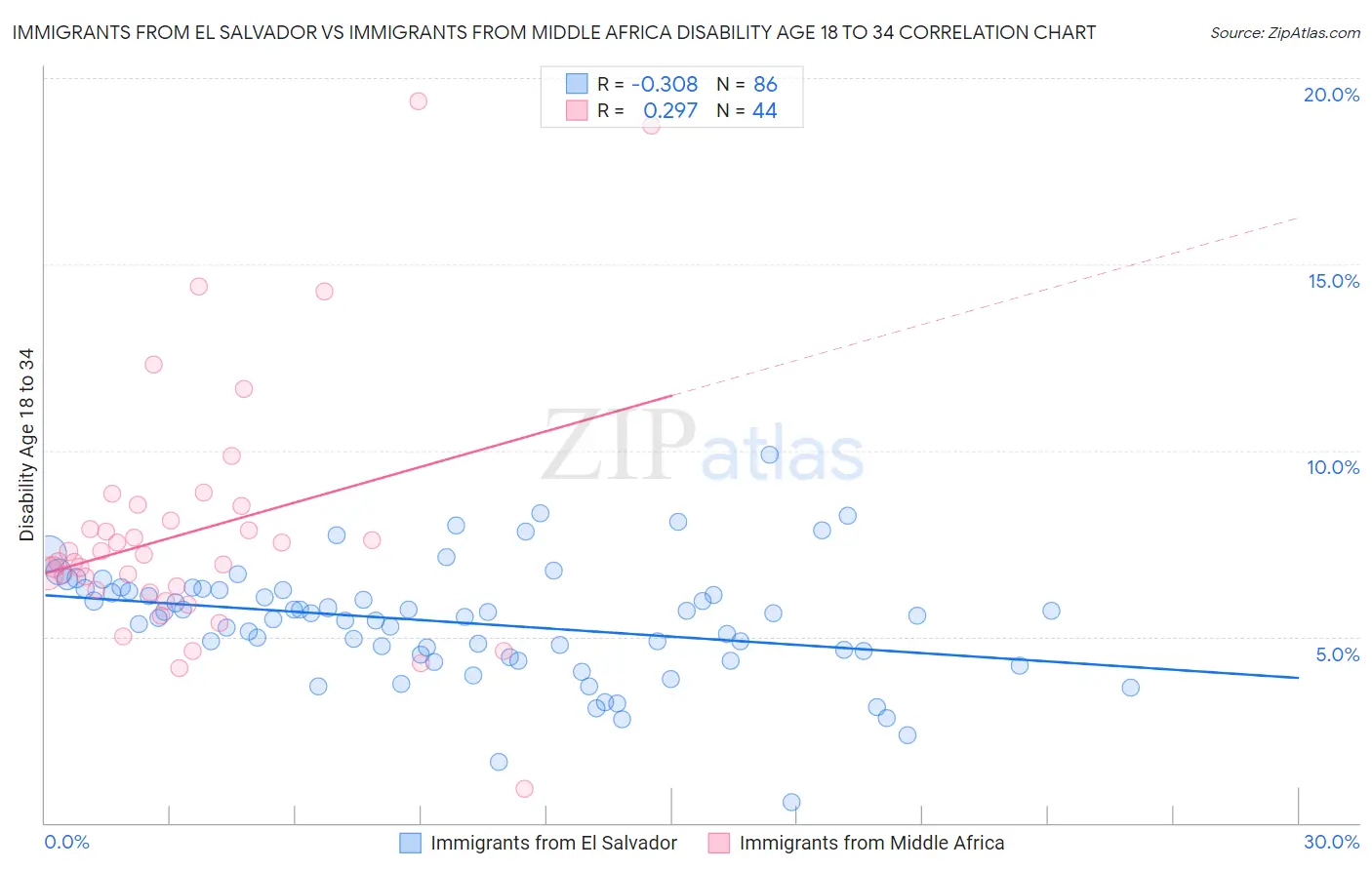 Immigrants from El Salvador vs Immigrants from Middle Africa Disability Age 18 to 34