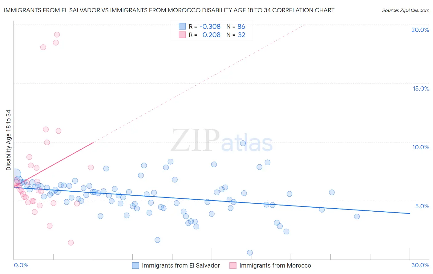 Immigrants from El Salvador vs Immigrants from Morocco Disability Age 18 to 34