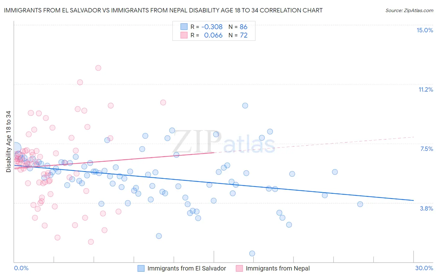 Immigrants from El Salvador vs Immigrants from Nepal Disability Age 18 to 34