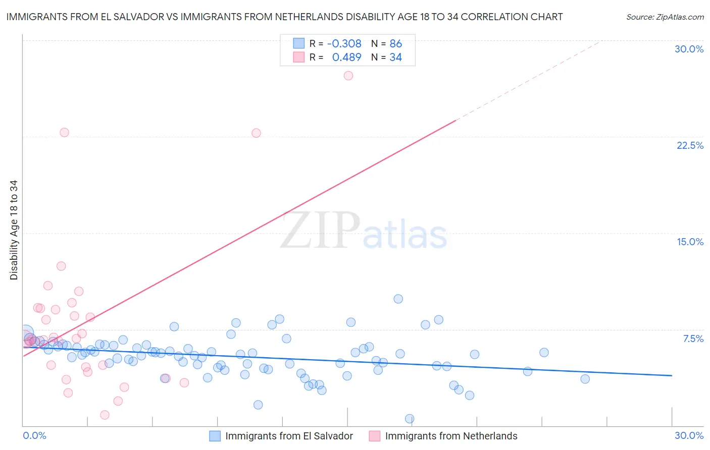 Immigrants from El Salvador vs Immigrants from Netherlands Disability Age 18 to 34
