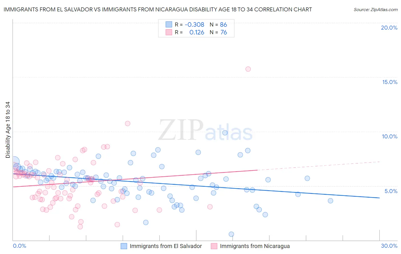 Immigrants from El Salvador vs Immigrants from Nicaragua Disability Age 18 to 34