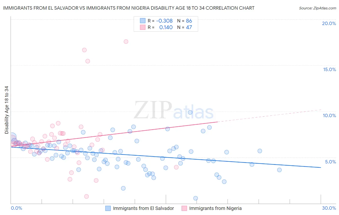 Immigrants from El Salvador vs Immigrants from Nigeria Disability Age 18 to 34