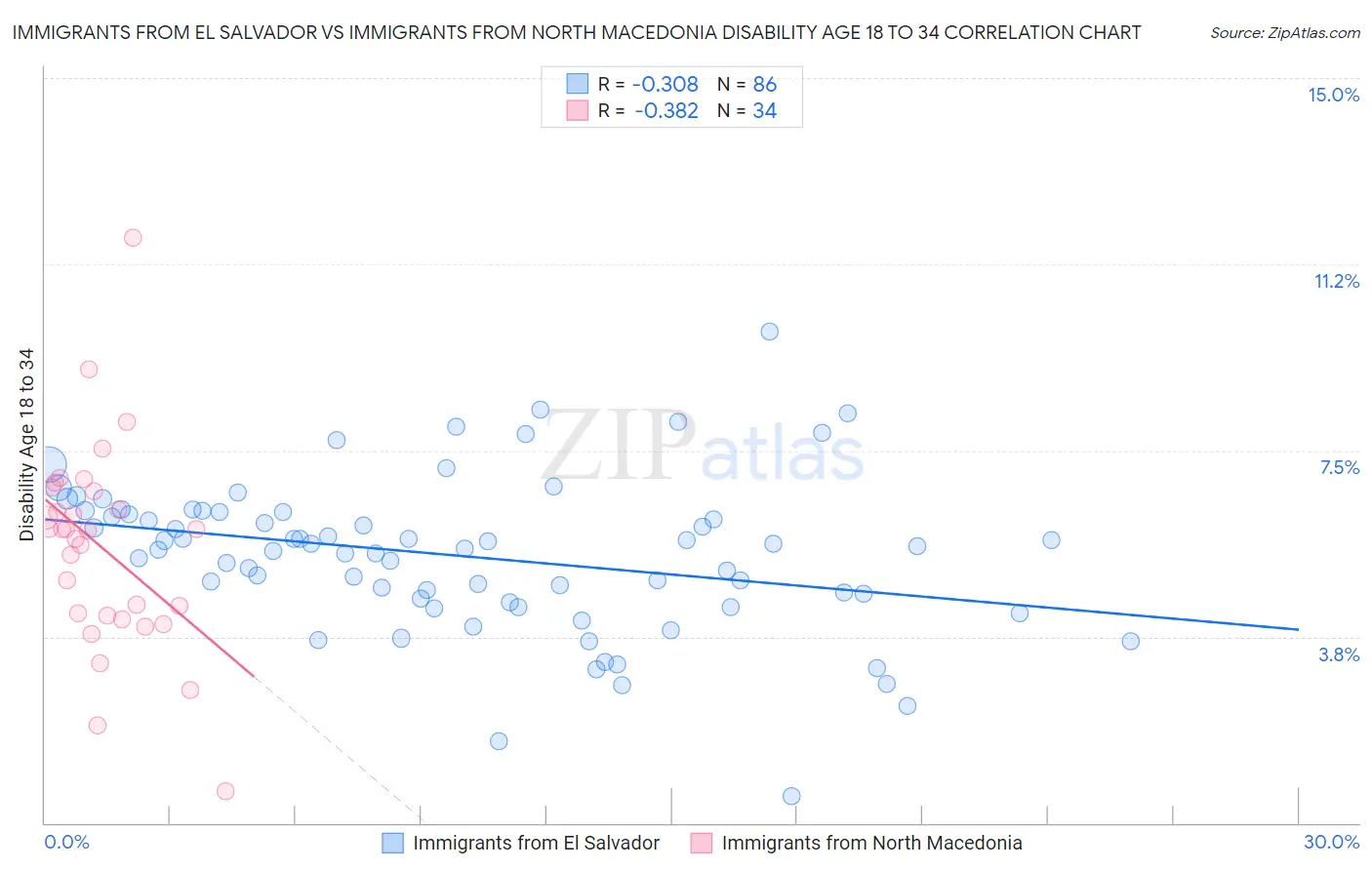 Immigrants from El Salvador vs Immigrants from North Macedonia Disability Age 18 to 34