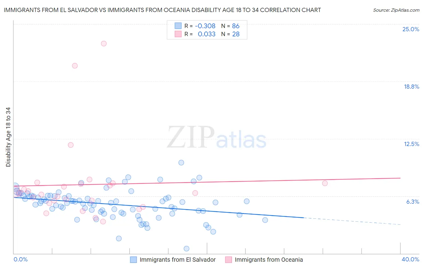 Immigrants from El Salvador vs Immigrants from Oceania Disability Age 18 to 34