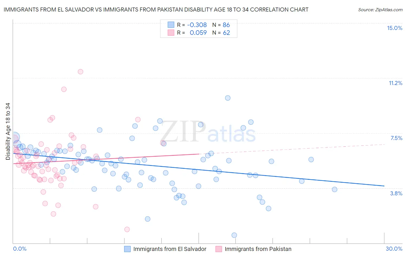 Immigrants from El Salvador vs Immigrants from Pakistan Disability Age 18 to 34