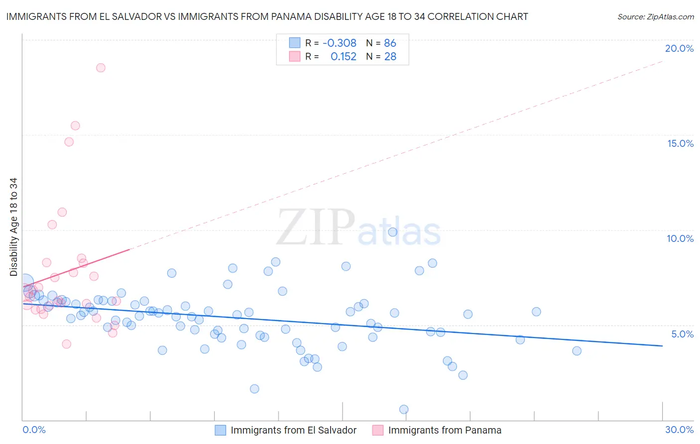 Immigrants from El Salvador vs Immigrants from Panama Disability Age 18 to 34