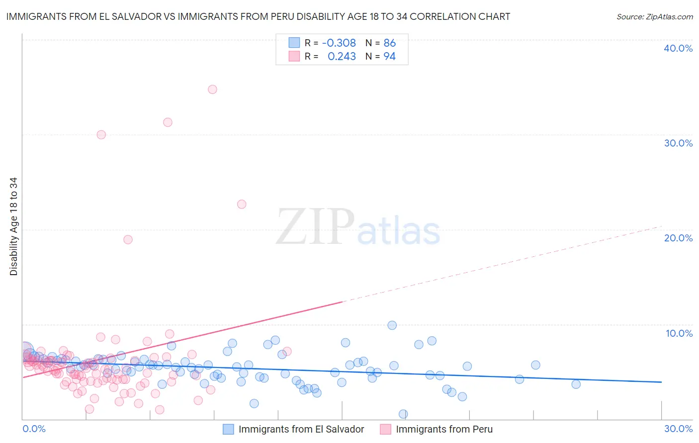 Immigrants from El Salvador vs Immigrants from Peru Disability Age 18 to 34