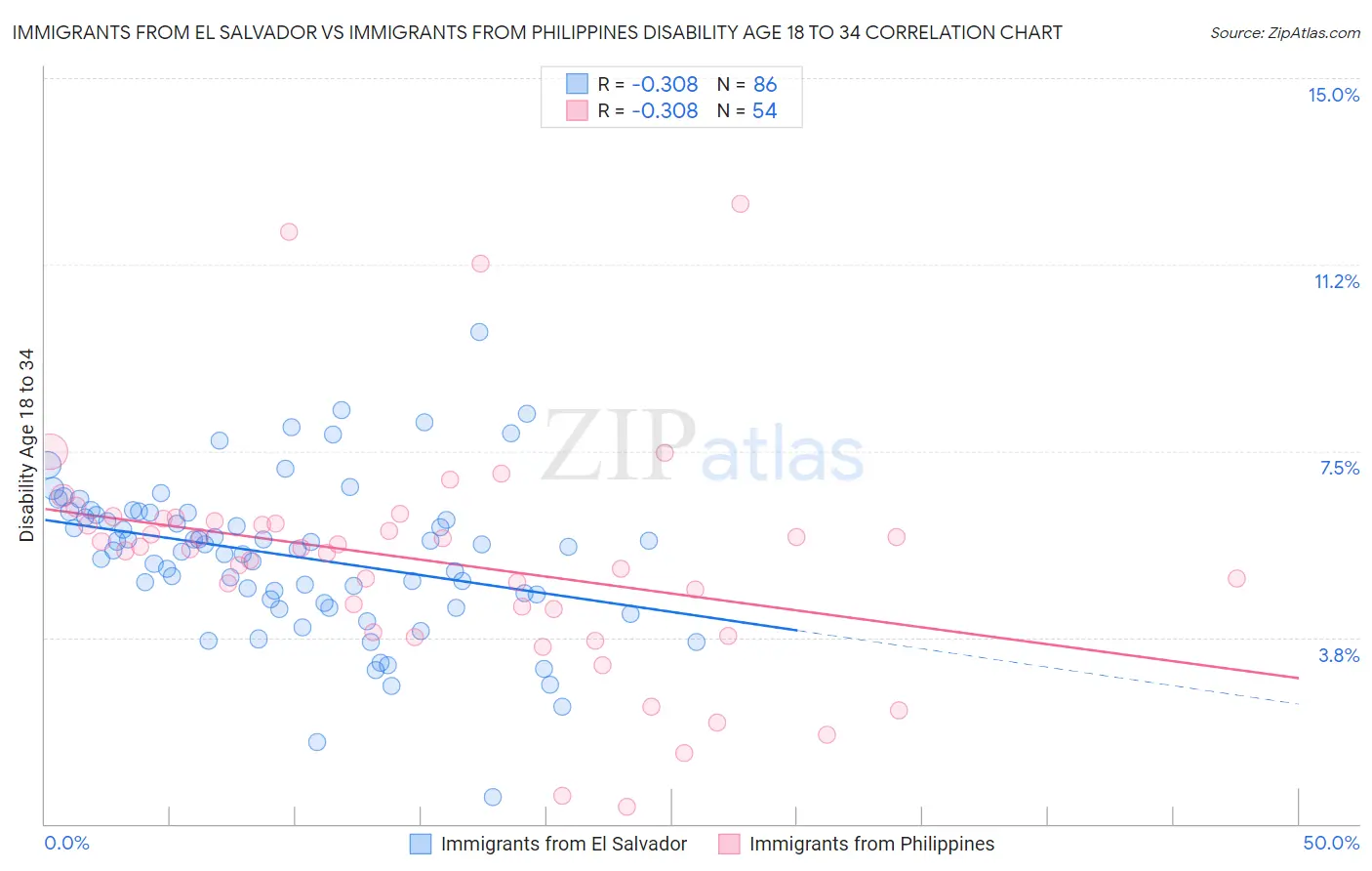 Immigrants from El Salvador vs Immigrants from Philippines Disability Age 18 to 34