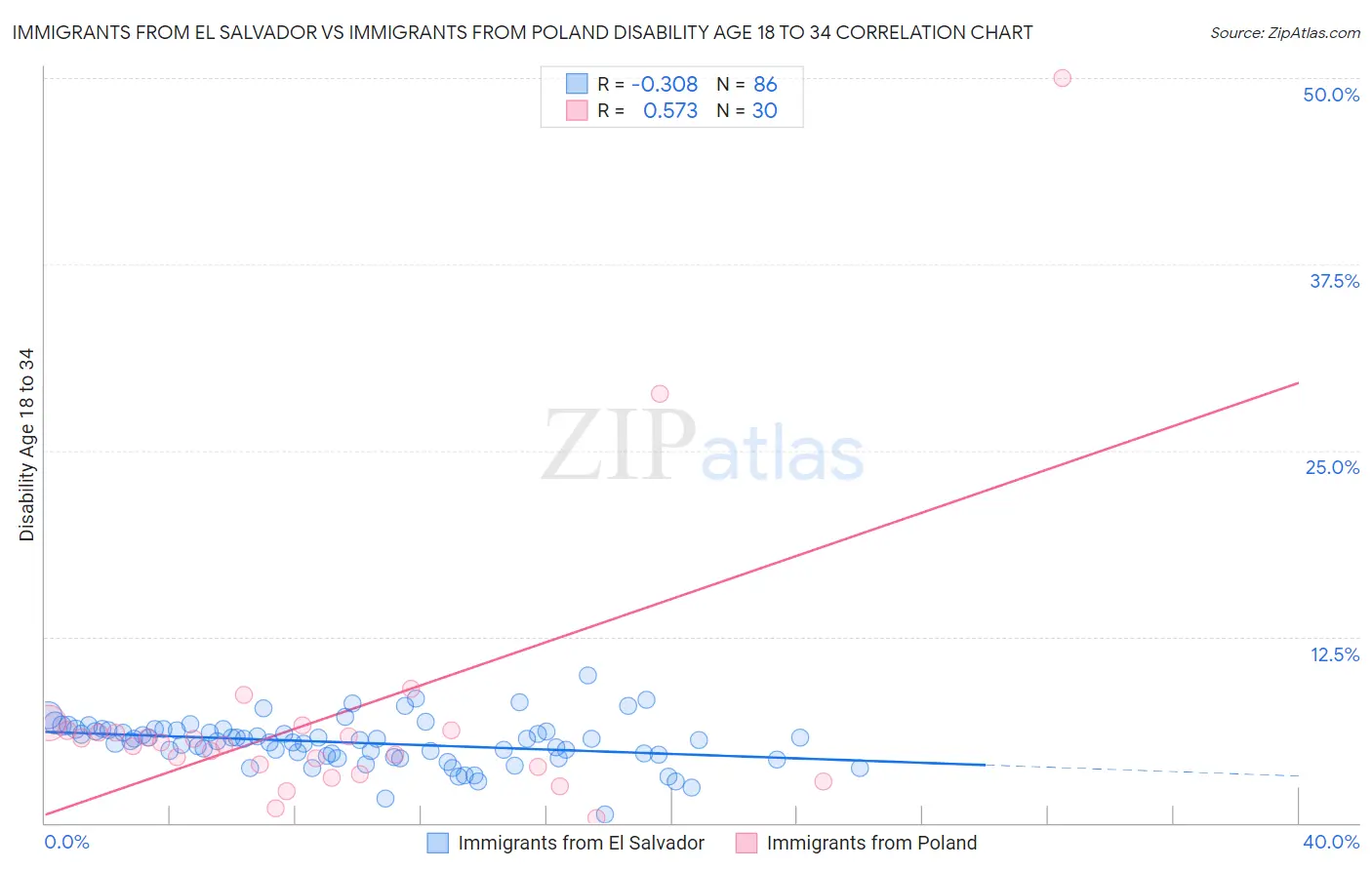 Immigrants from El Salvador vs Immigrants from Poland Disability Age 18 to 34