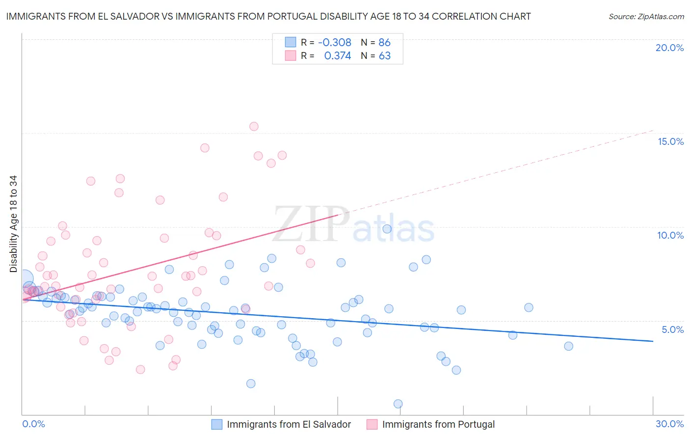 Immigrants from El Salvador vs Immigrants from Portugal Disability Age 18 to 34