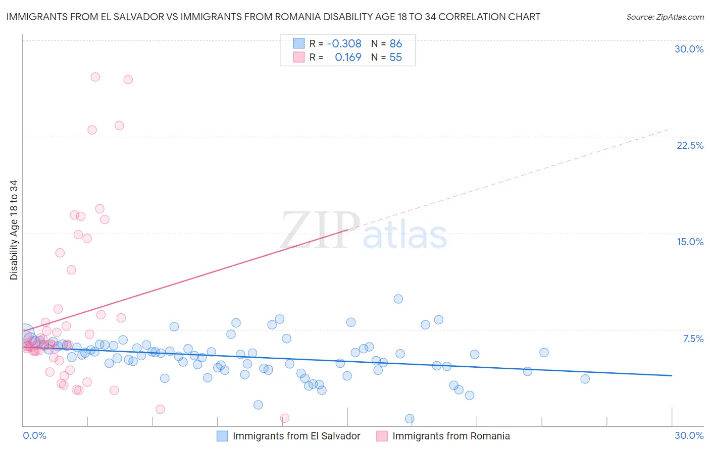 Immigrants from El Salvador vs Immigrants from Romania Disability Age 18 to 34