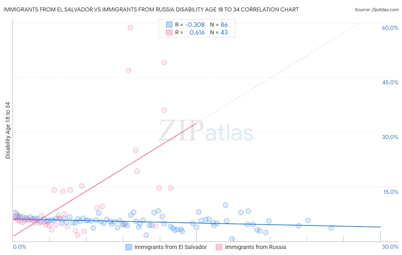 Immigrants from El Salvador vs Immigrants from Russia Disability Age 18 to 34