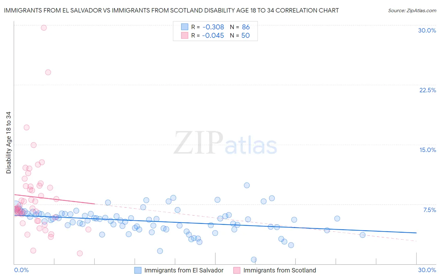 Immigrants from El Salvador vs Immigrants from Scotland Disability Age 18 to 34