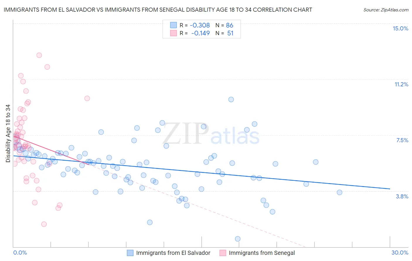 Immigrants from El Salvador vs Immigrants from Senegal Disability Age 18 to 34