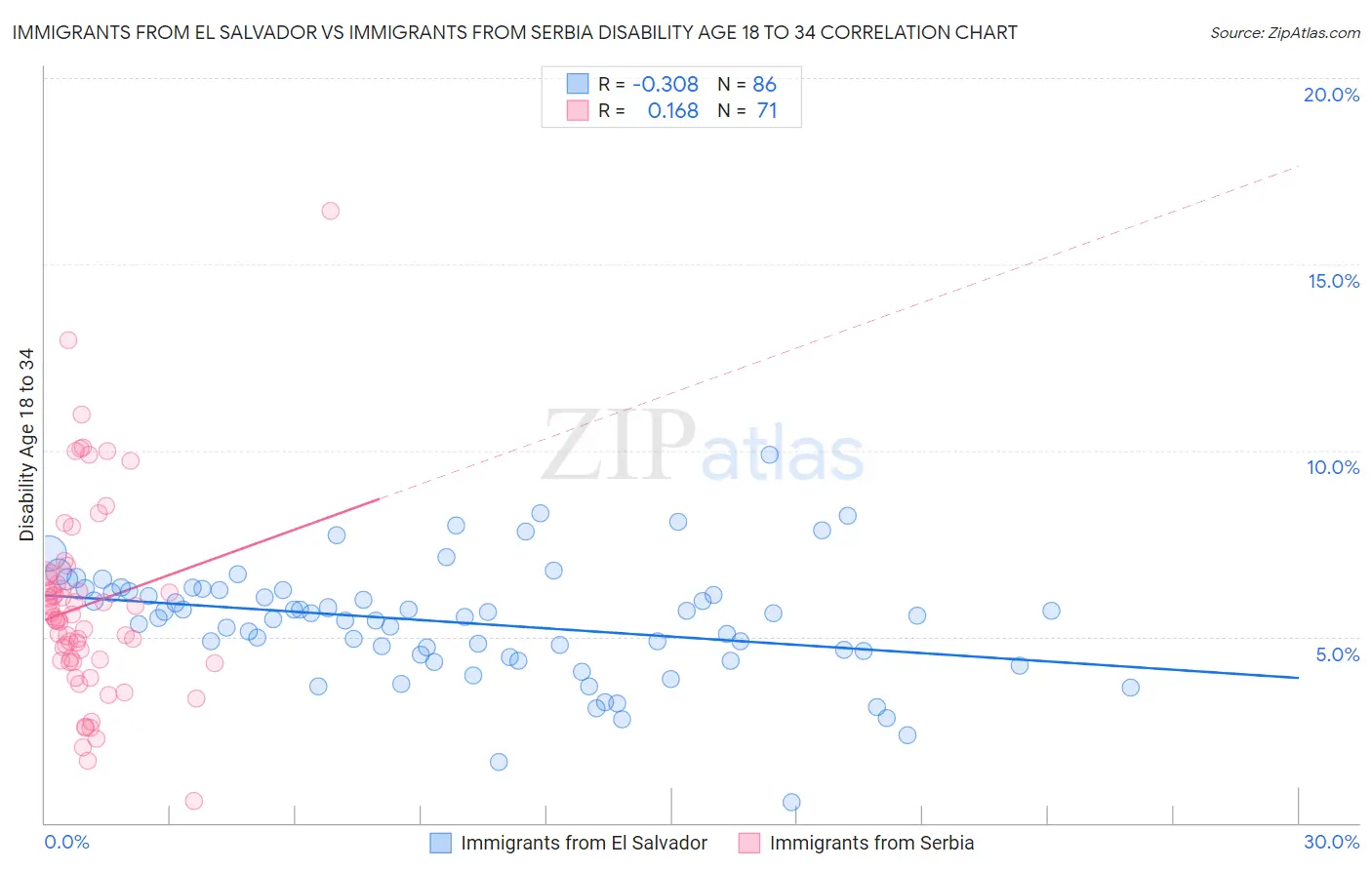 Immigrants from El Salvador vs Immigrants from Serbia Disability Age 18 to 34