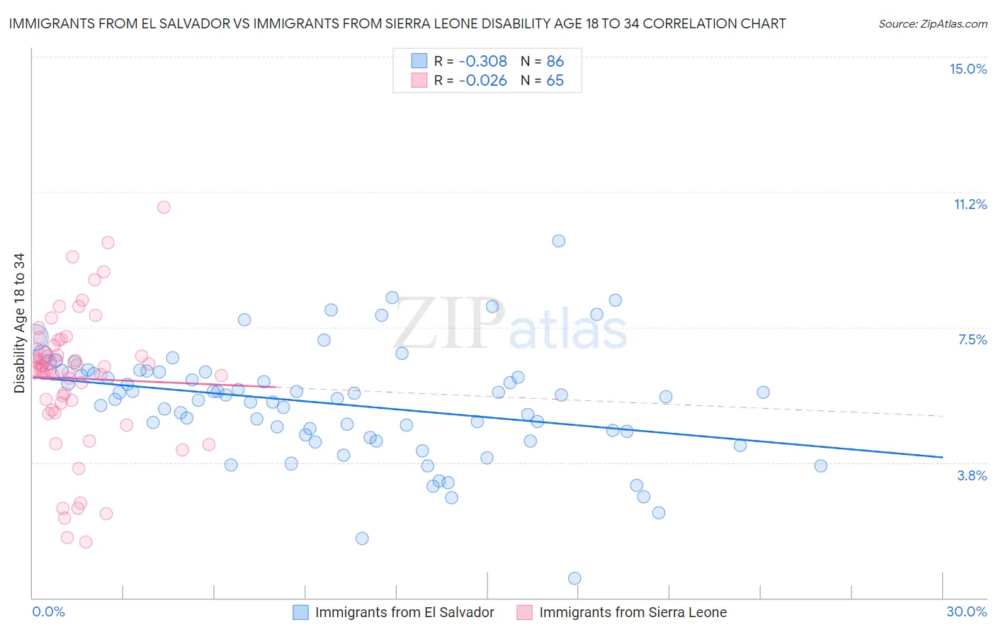 Immigrants from El Salvador vs Immigrants from Sierra Leone Disability Age 18 to 34