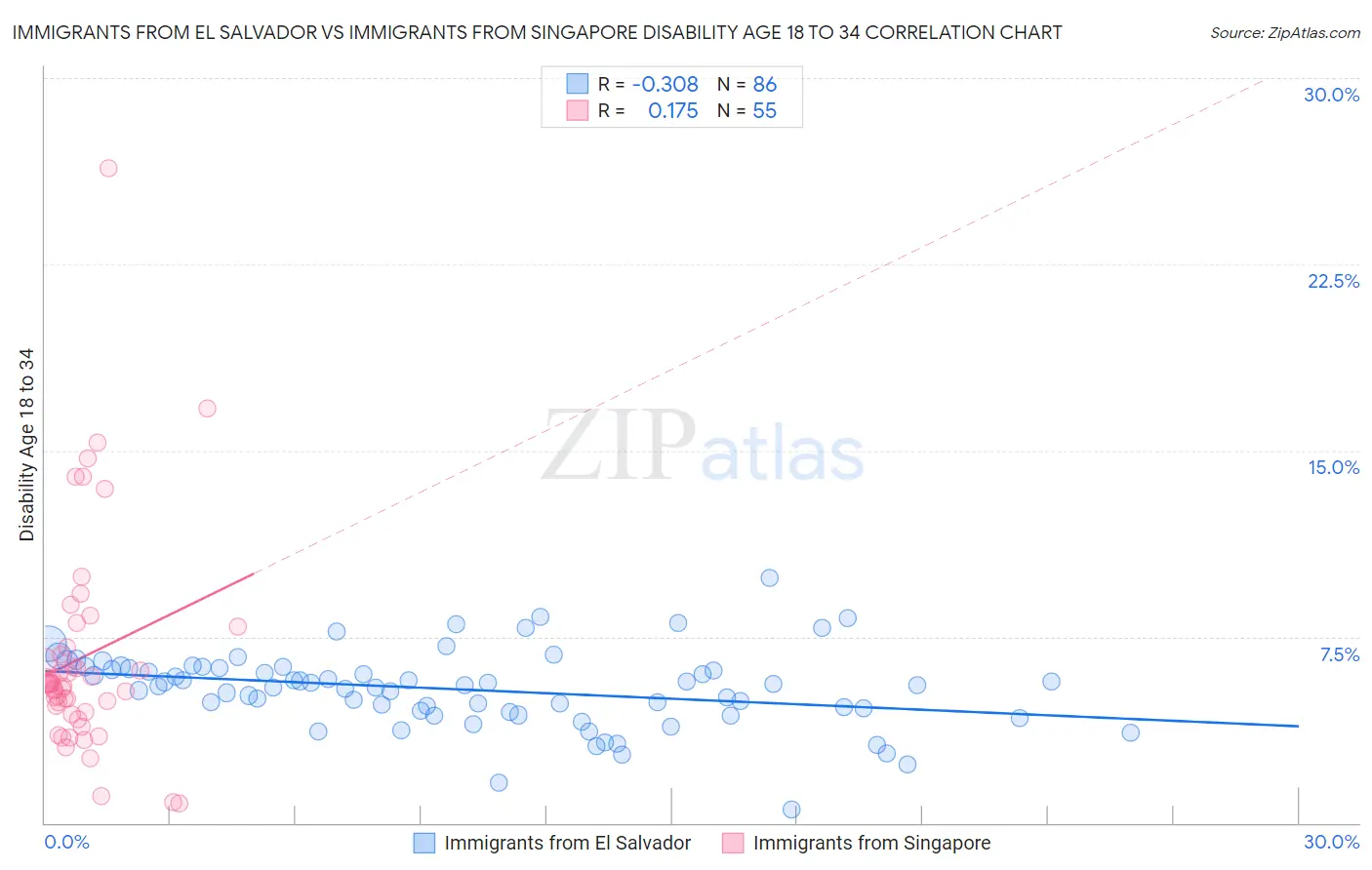 Immigrants from El Salvador vs Immigrants from Singapore Disability Age 18 to 34