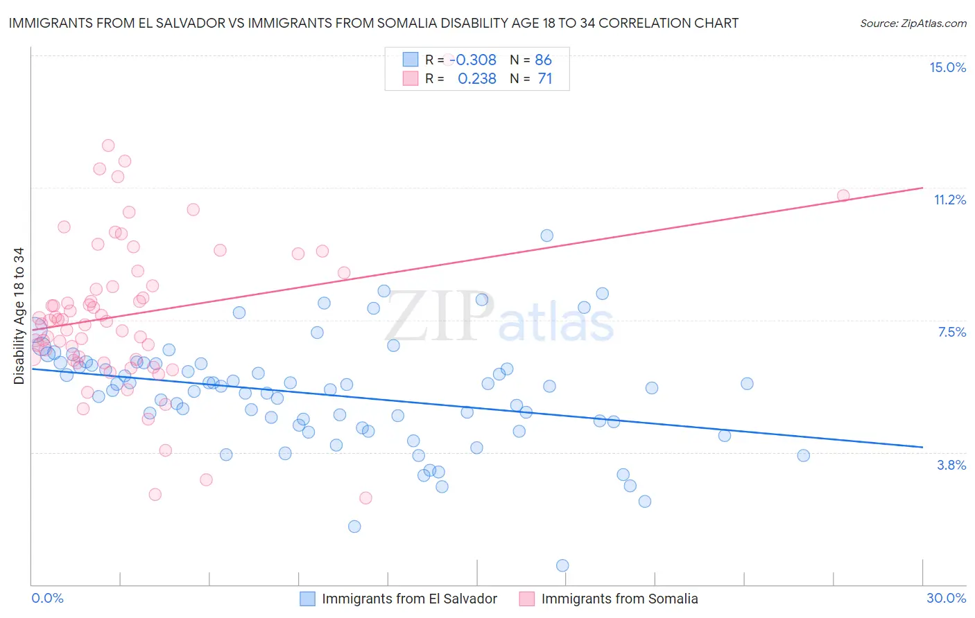 Immigrants from El Salvador vs Immigrants from Somalia Disability Age 18 to 34