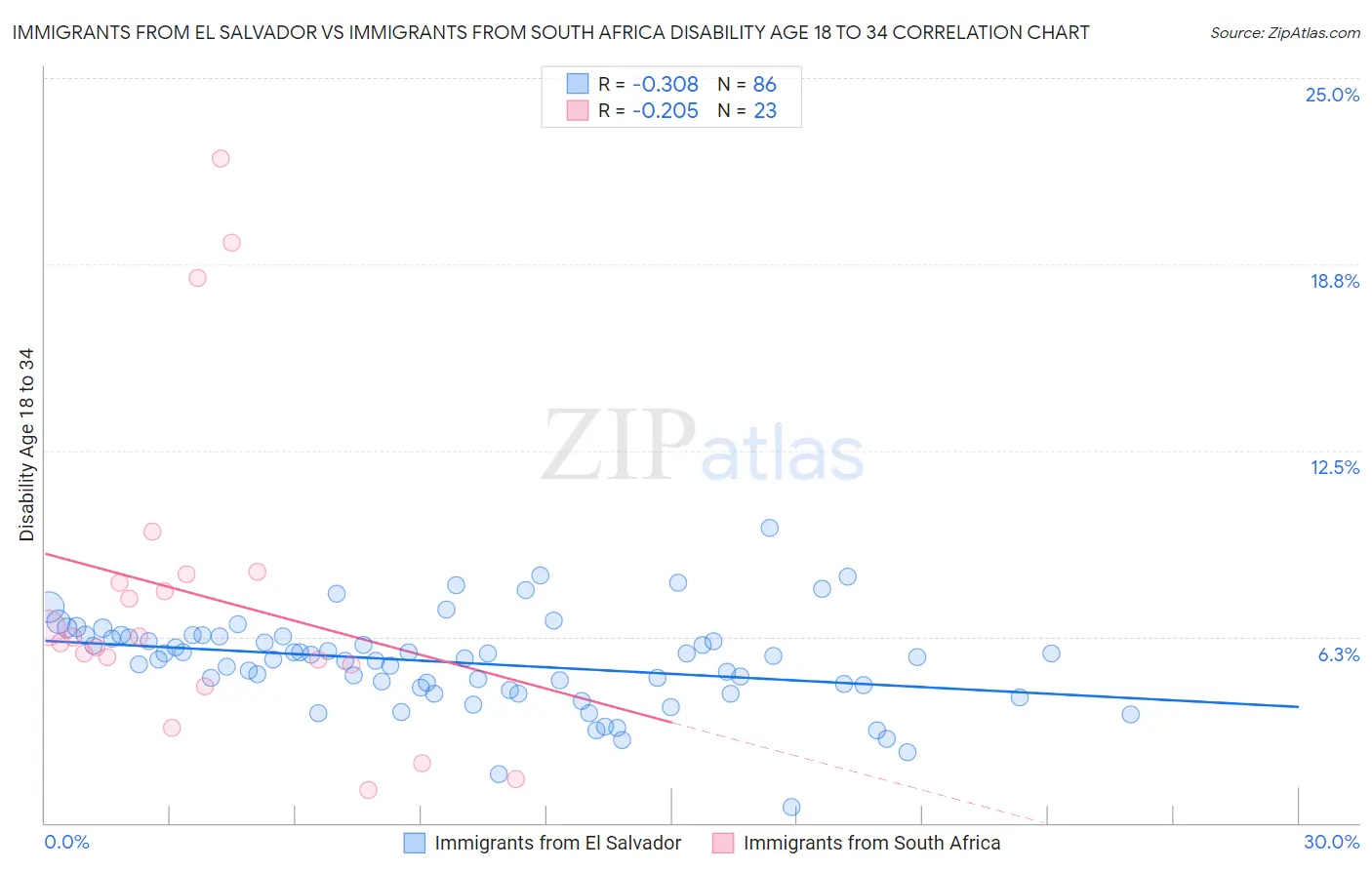 Immigrants from El Salvador vs Immigrants from South Africa Disability Age 18 to 34