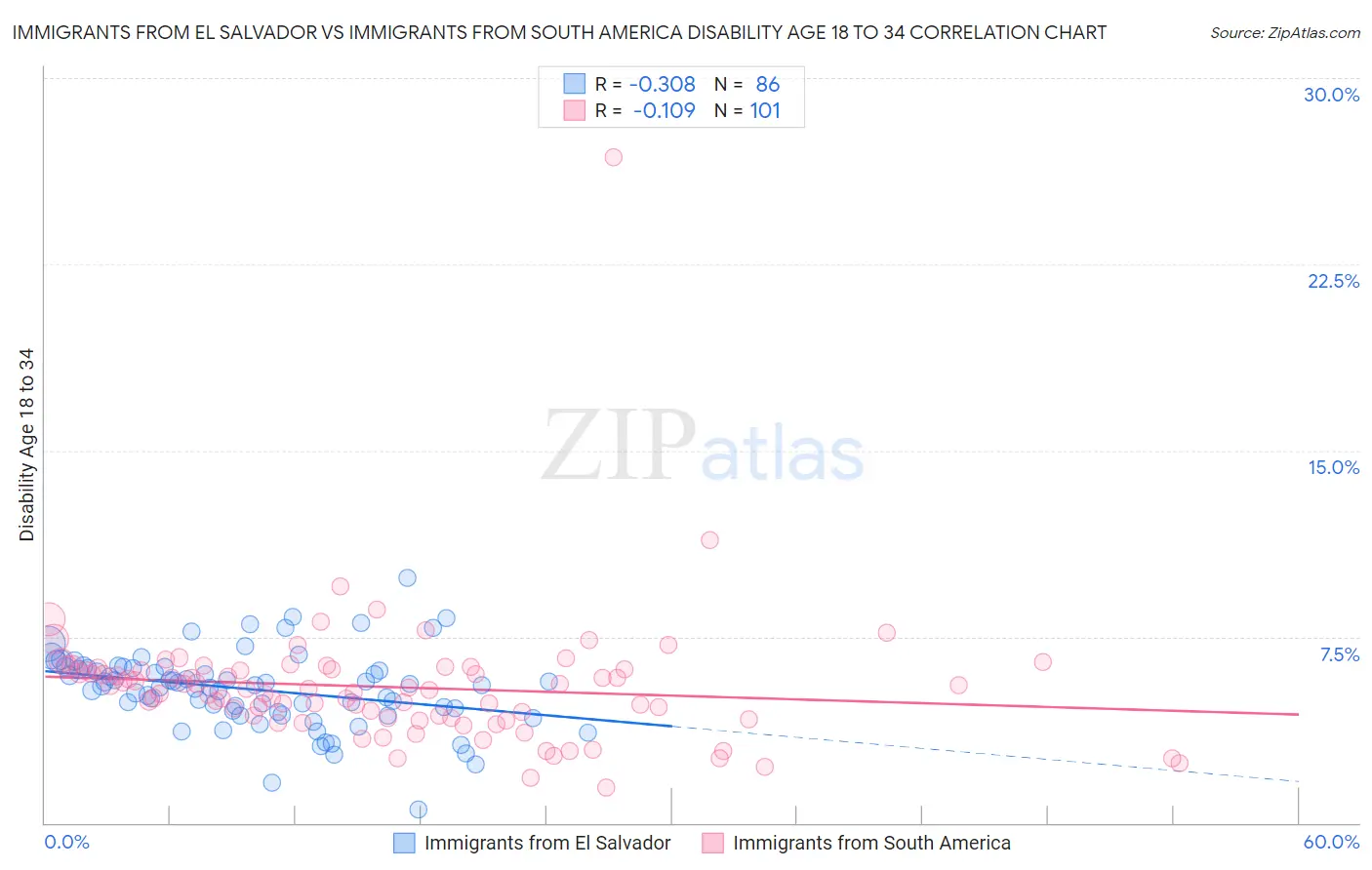 Immigrants from El Salvador vs Immigrants from South America Disability Age 18 to 34