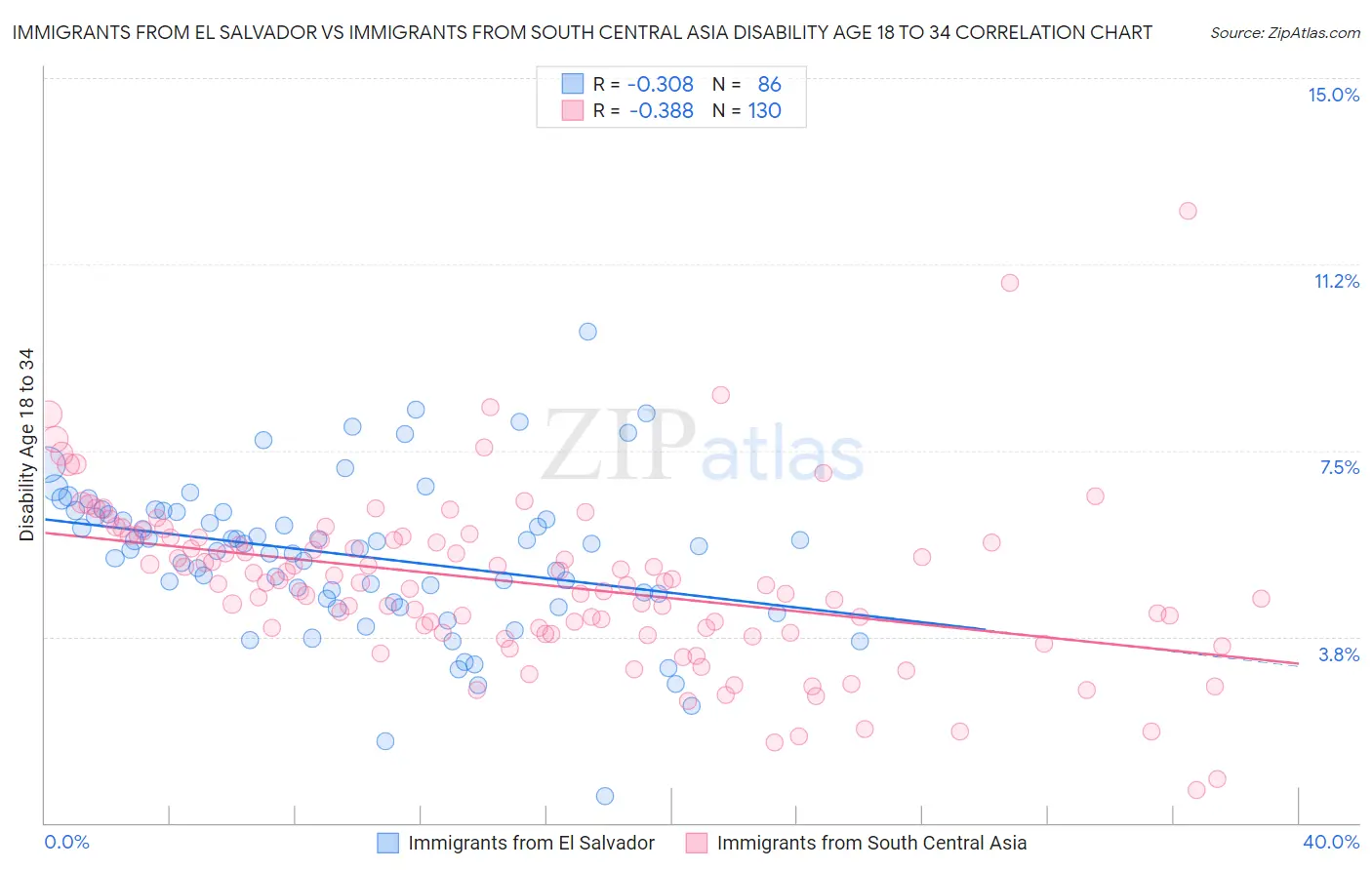 Immigrants from El Salvador vs Immigrants from South Central Asia Disability Age 18 to 34