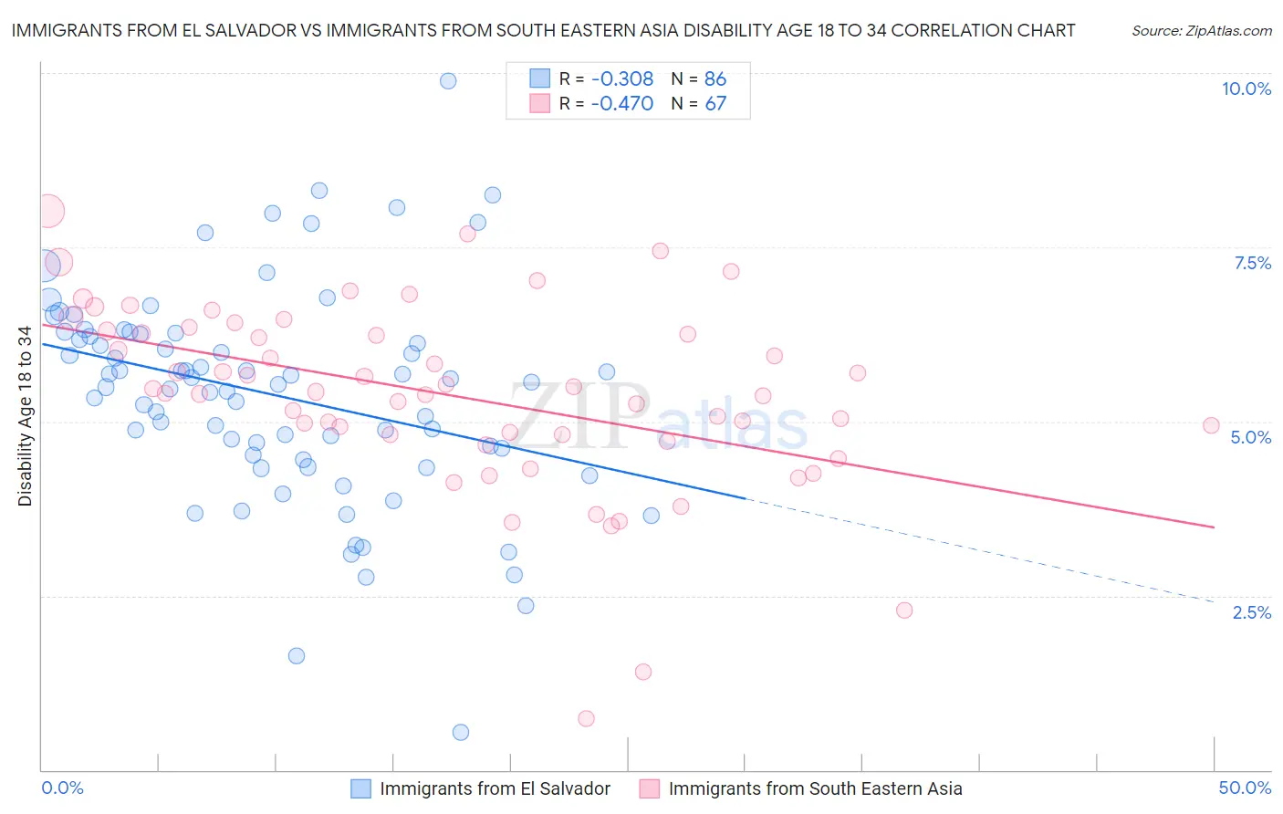 Immigrants from El Salvador vs Immigrants from South Eastern Asia Disability Age 18 to 34