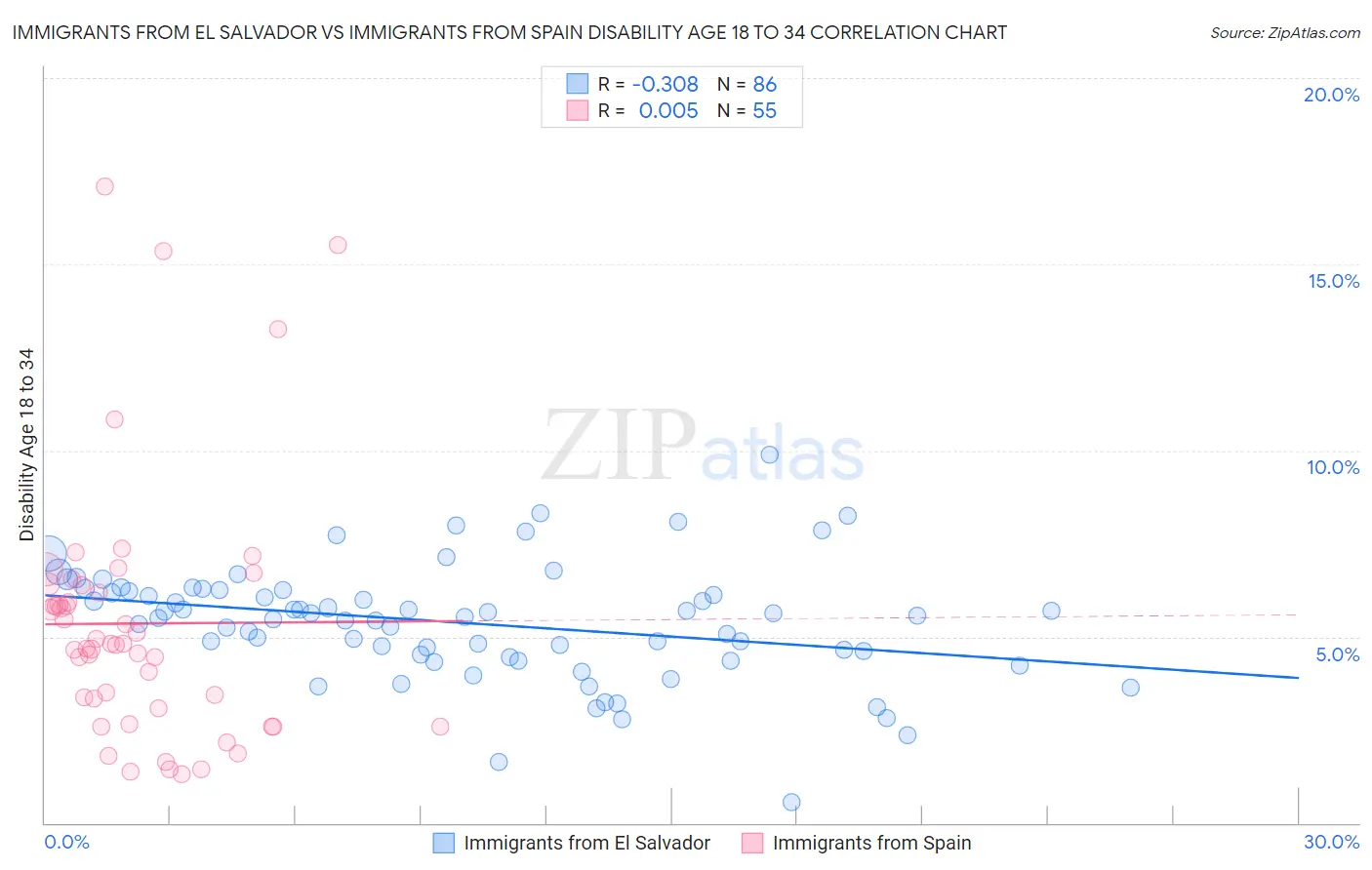 Immigrants from El Salvador vs Immigrants from Spain Disability Age 18 to 34