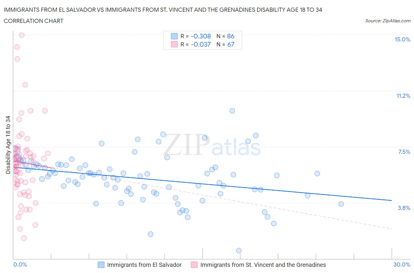 Immigrants from El Salvador vs Immigrants from St. Vincent and the Grenadines Disability Age 18 to 34