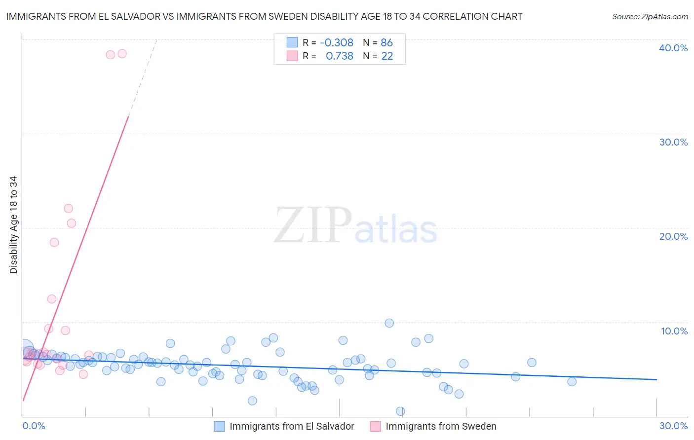 Immigrants from El Salvador vs Immigrants from Sweden Disability Age 18 to 34
