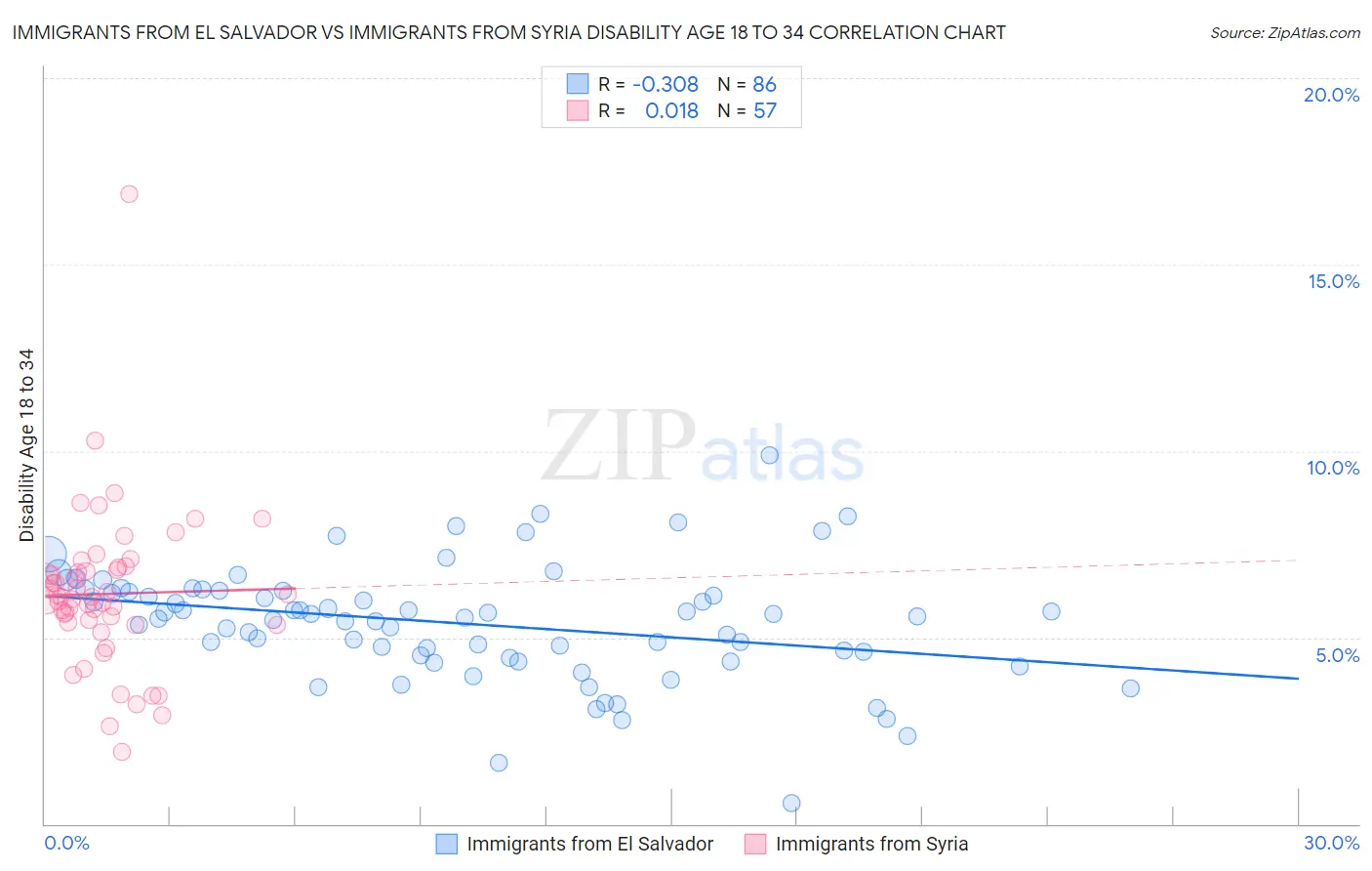 Immigrants from El Salvador vs Immigrants from Syria Disability Age 18 to 34