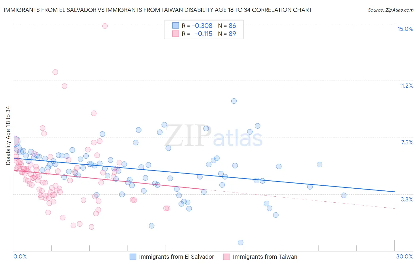 Immigrants from El Salvador vs Immigrants from Taiwan Disability Age 18 to 34