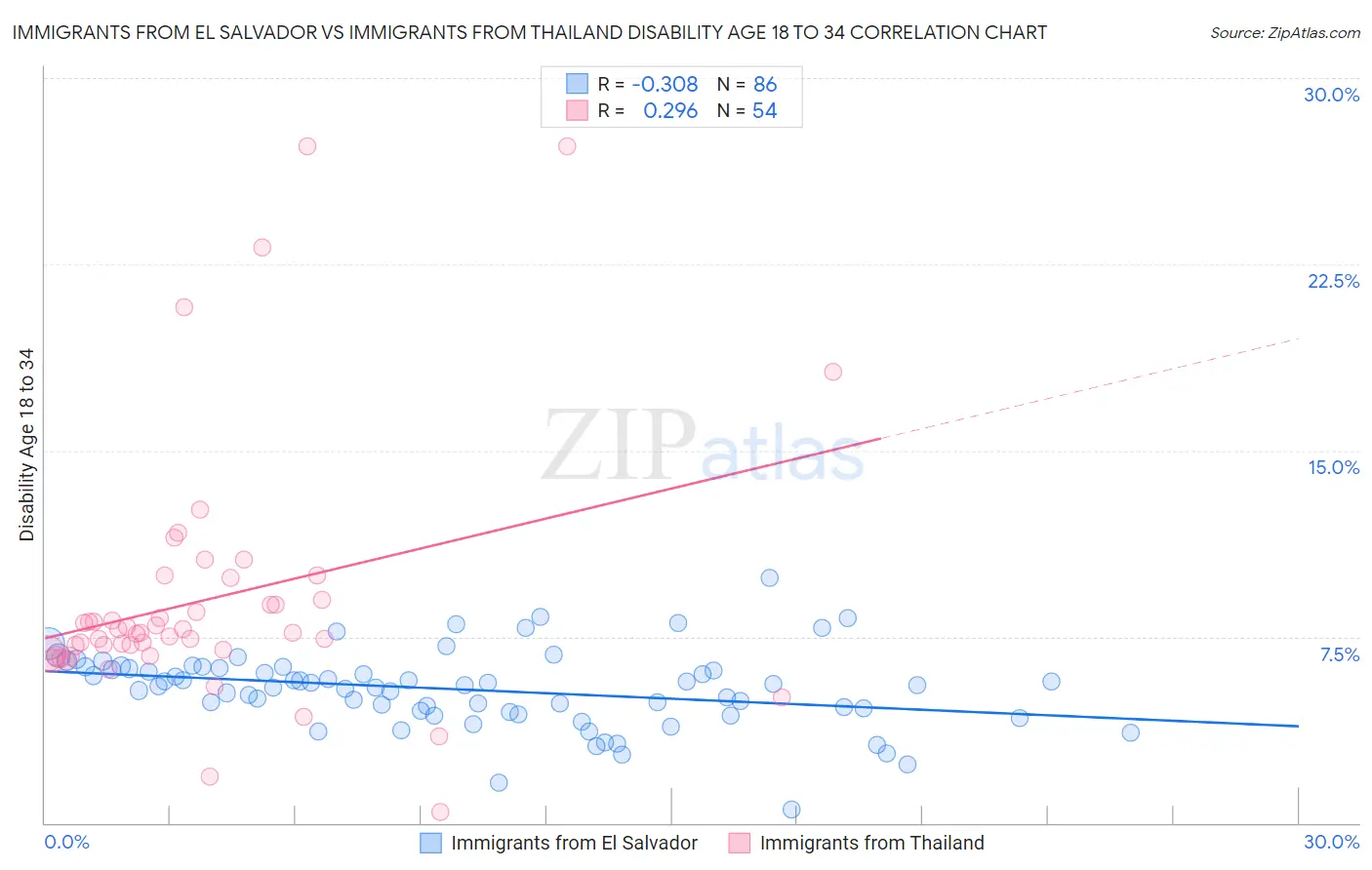 Immigrants from El Salvador vs Immigrants from Thailand Disability Age 18 to 34