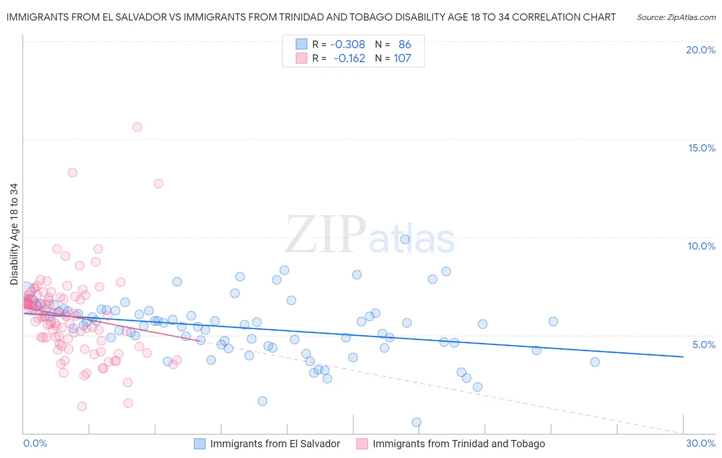 Immigrants from El Salvador vs Immigrants from Trinidad and Tobago Disability Age 18 to 34