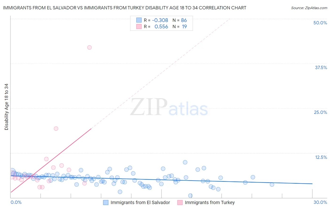 Immigrants from El Salvador vs Immigrants from Turkey Disability Age 18 to 34