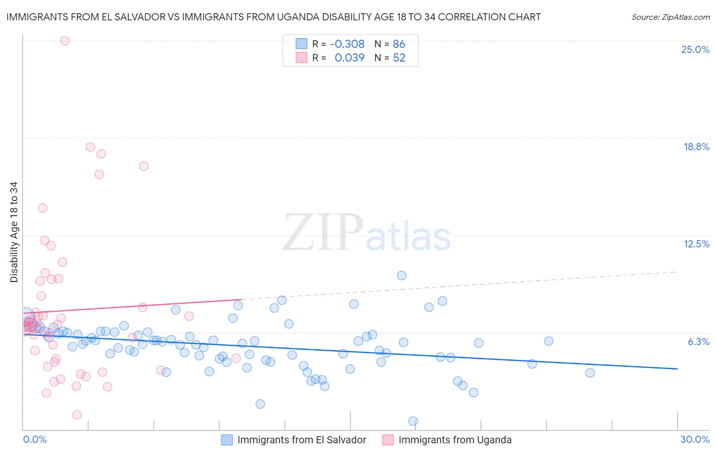 Immigrants from El Salvador vs Immigrants from Uganda Disability Age 18 to 34