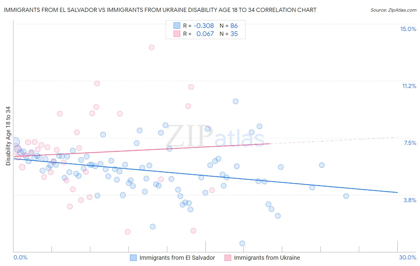 Immigrants from El Salvador vs Immigrants from Ukraine Disability Age 18 to 34