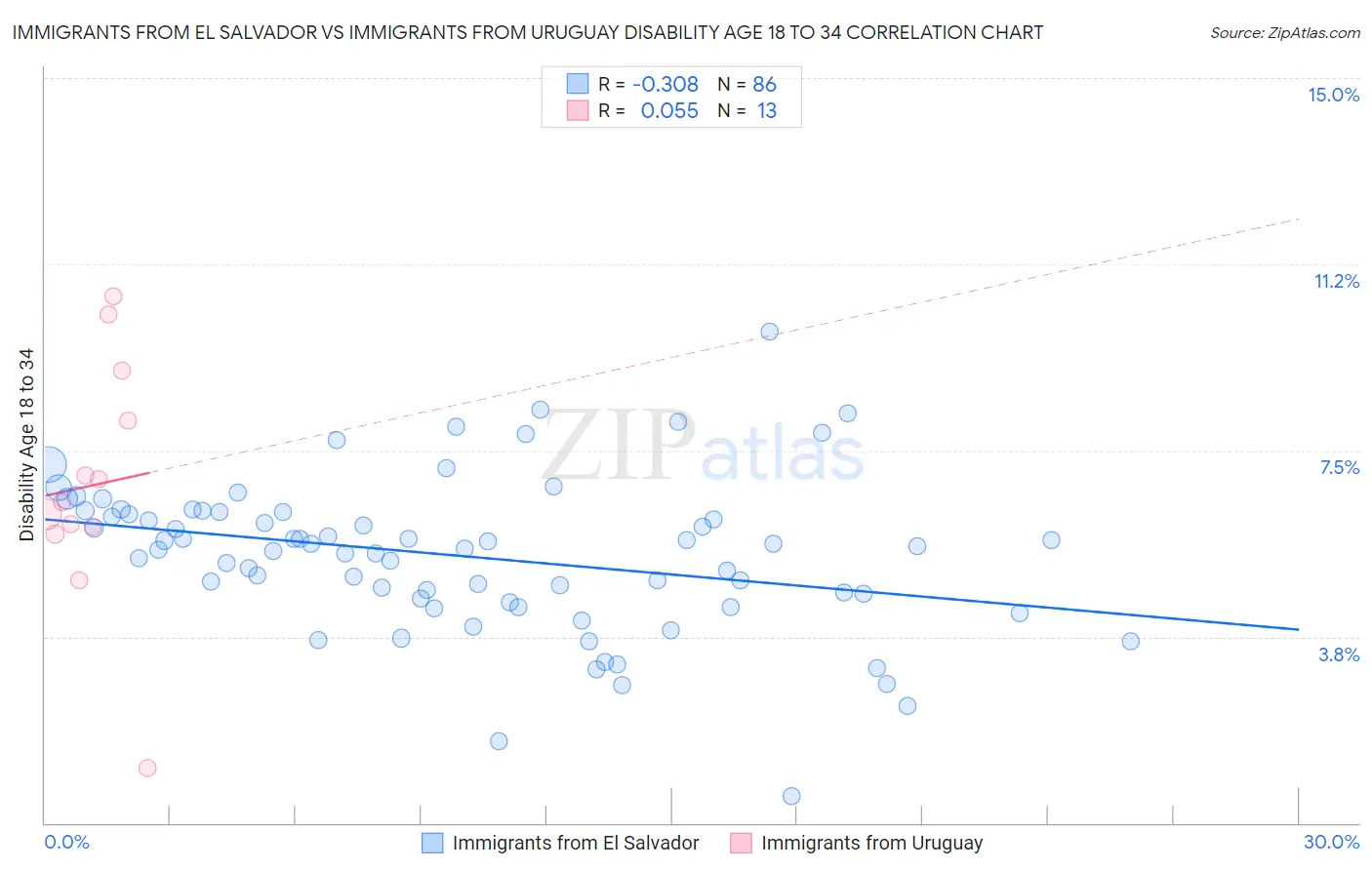 Immigrants from El Salvador vs Immigrants from Uruguay Disability Age 18 to 34