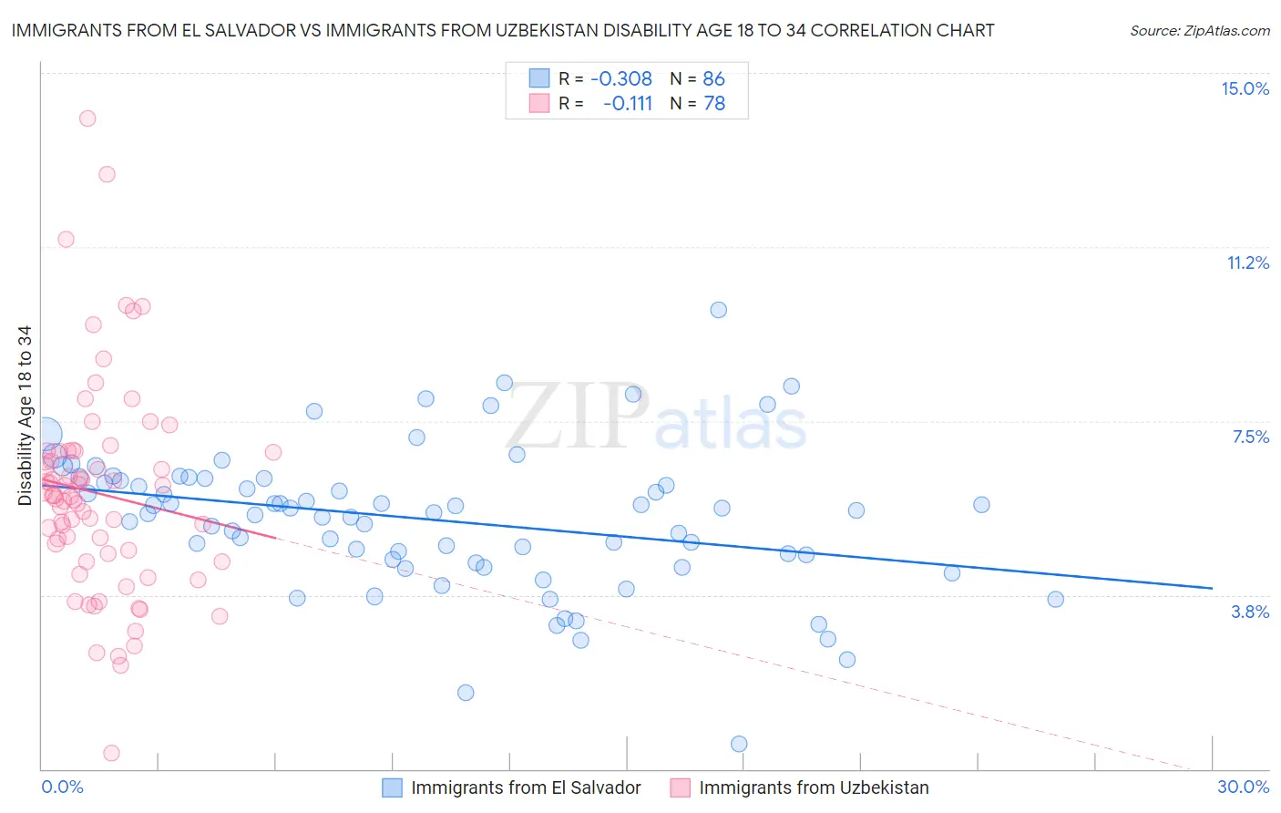 Immigrants from El Salvador vs Immigrants from Uzbekistan Disability Age 18 to 34