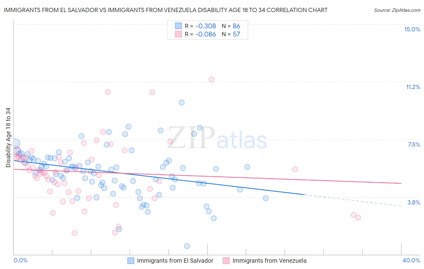 Immigrants from El Salvador vs Immigrants from Venezuela Disability Age 18 to 34