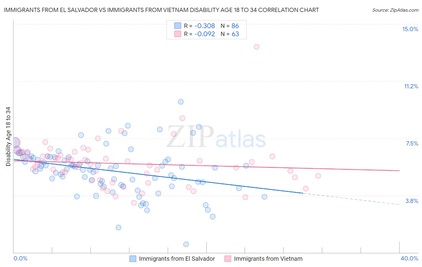 Immigrants from El Salvador vs Immigrants from Vietnam Disability Age 18 to 34