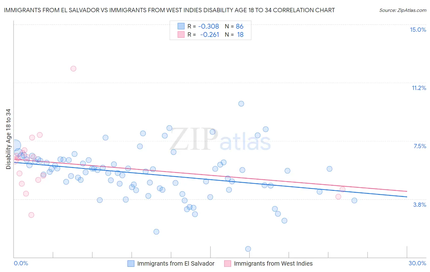 Immigrants from El Salvador vs Immigrants from West Indies Disability Age 18 to 34